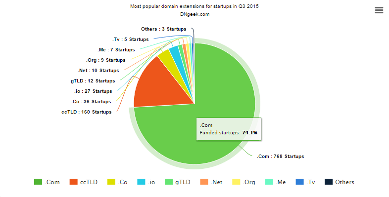 popular-domain-name-extensions-for-startups-in-Q4-2015.png